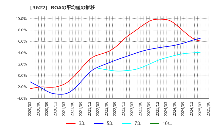 3622 ネットイヤーグループ(株): ROAの平均値の推移