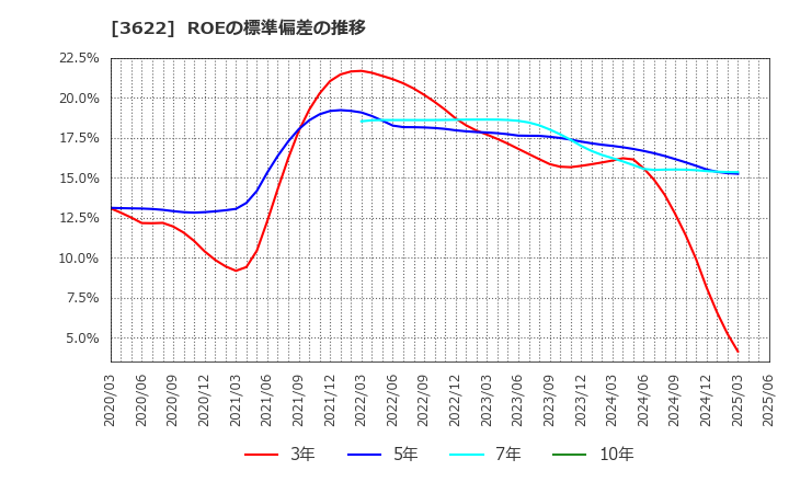 3622 ネットイヤーグループ(株): ROEの標準偏差の推移