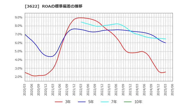 3622 ネットイヤーグループ(株): ROAの標準偏差の推移