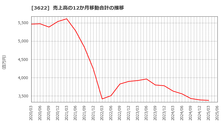 3622 ネットイヤーグループ(株): 売上高の12か月移動合計の推移