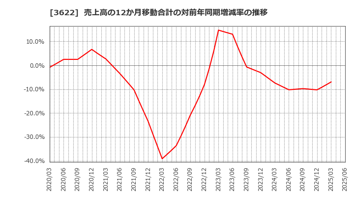 3622 ネットイヤーグループ(株): 売上高の12か月移動合計の対前年同期増減率の推移