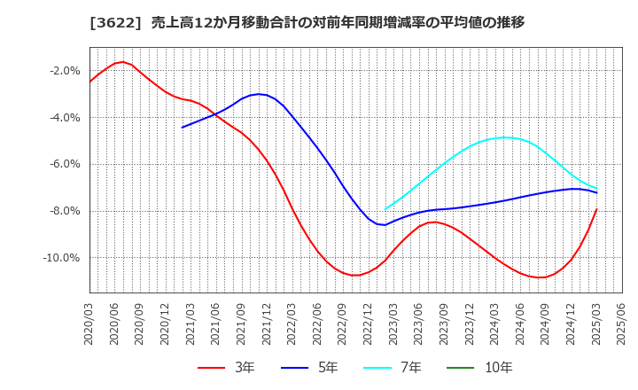 3622 ネットイヤーグループ(株): 売上高12か月移動合計の対前年同期増減率の平均値の推移