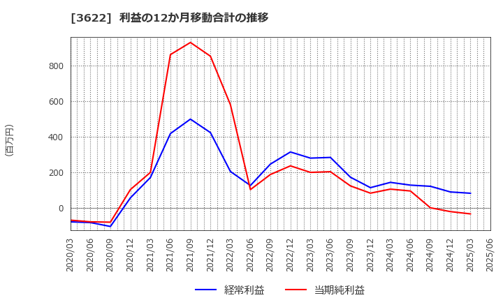 3622 ネットイヤーグループ(株): 利益の12か月移動合計の推移