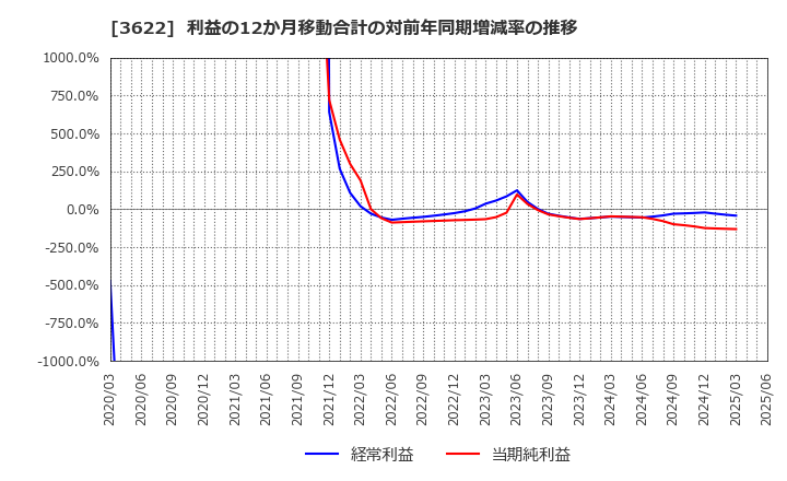 3622 ネットイヤーグループ(株): 利益の12か月移動合計の対前年同期増減率の推移