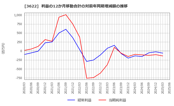 3622 ネットイヤーグループ(株): 利益の12か月移動合計の対前年同期増減額の推移
