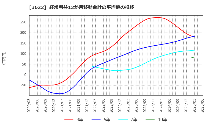 3622 ネットイヤーグループ(株): 経常利益12か月移動合計の平均値の推移