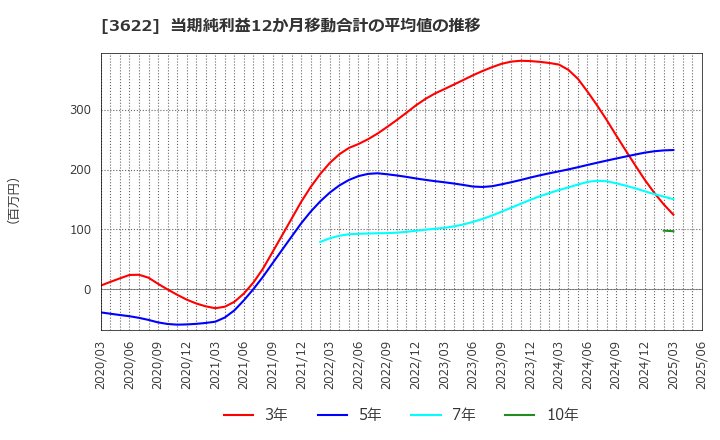 3622 ネットイヤーグループ(株): 当期純利益12か月移動合計の平均値の推移