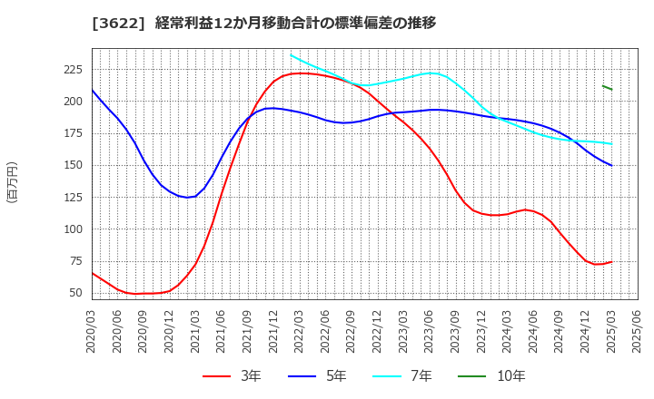 3622 ネットイヤーグループ(株): 経常利益12か月移動合計の標準偏差の推移