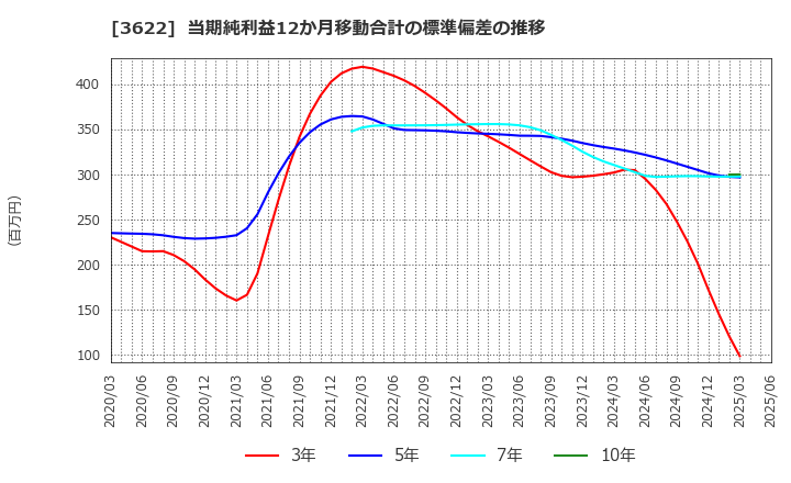 3622 ネットイヤーグループ(株): 当期純利益12か月移動合計の標準偏差の推移