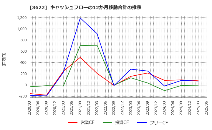 3622 ネットイヤーグループ(株): キャッシュフローの12か月移動合計の推移