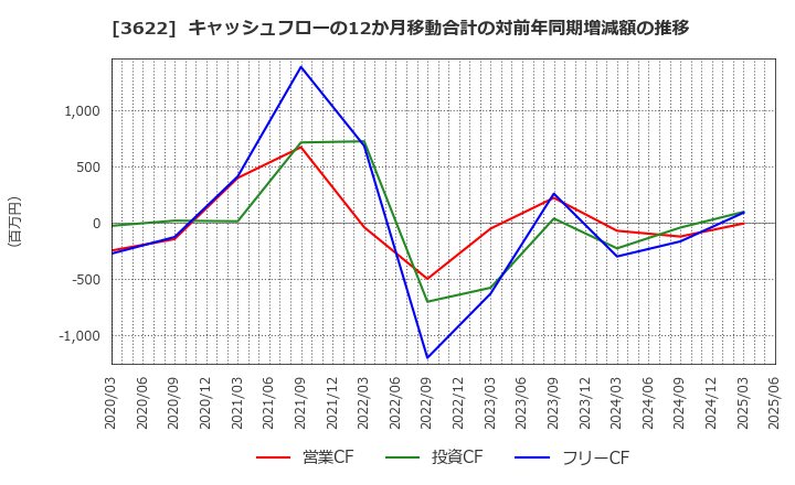 3622 ネットイヤーグループ(株): キャッシュフローの12か月移動合計の対前年同期増減額の推移