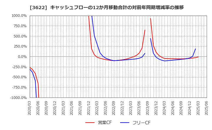 3622 ネットイヤーグループ(株): キャッシュフローの12か月移動合計の対前年同期増減率の推移
