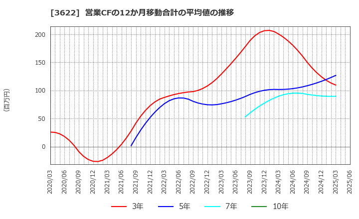 3622 ネットイヤーグループ(株): 営業CFの12か月移動合計の平均値の推移