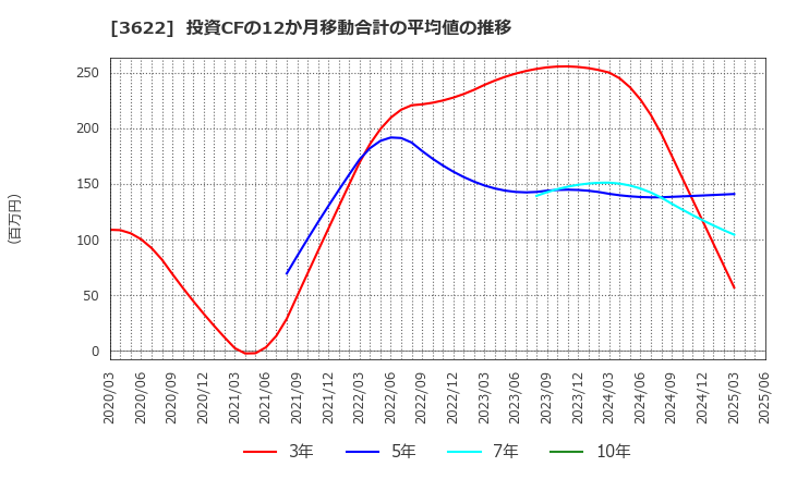 3622 ネットイヤーグループ(株): 投資CFの12か月移動合計の平均値の推移
