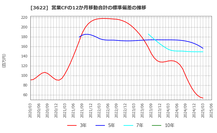 3622 ネットイヤーグループ(株): 営業CFの12か月移動合計の標準偏差の推移