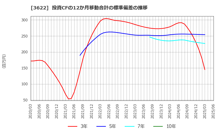 3622 ネットイヤーグループ(株): 投資CFの12か月移動合計の標準偏差の推移