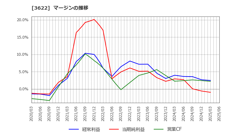 3622 ネットイヤーグループ(株): マージンの推移