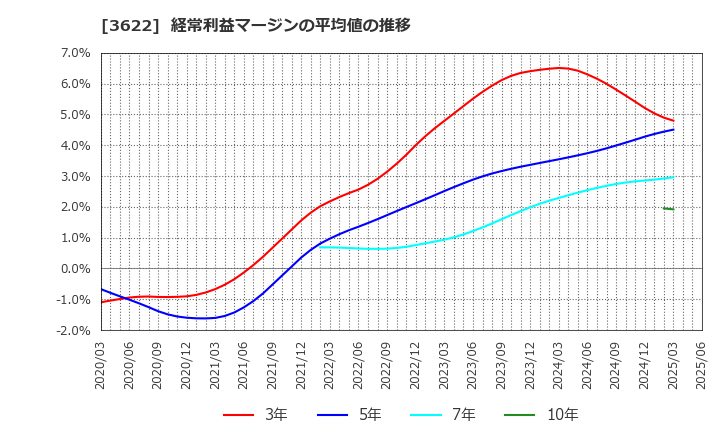 3622 ネットイヤーグループ(株): 経常利益マージンの平均値の推移