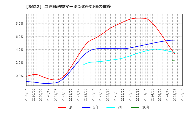 3622 ネットイヤーグループ(株): 当期純利益マージンの平均値の推移