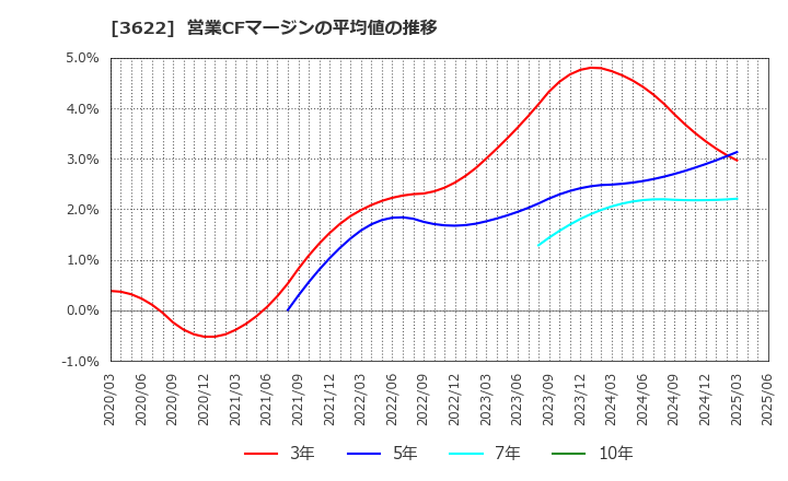3622 ネットイヤーグループ(株): 営業CFマージンの平均値の推移