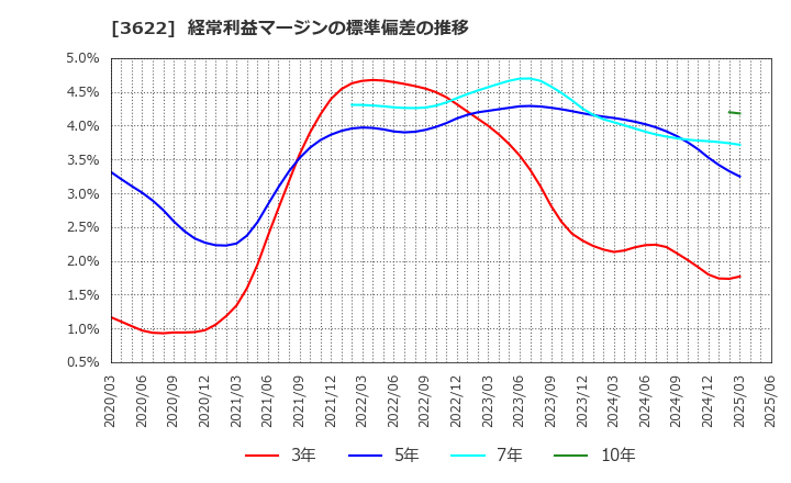 3622 ネットイヤーグループ(株): 経常利益マージンの標準偏差の推移