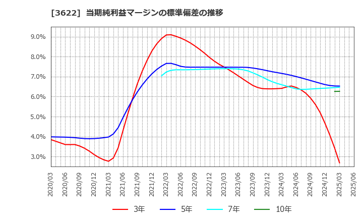 3622 ネットイヤーグループ(株): 当期純利益マージンの標準偏差の推移