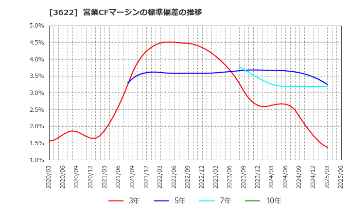 3622 ネットイヤーグループ(株): 営業CFマージンの標準偏差の推移