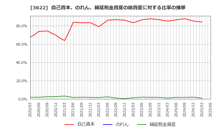 3622 ネットイヤーグループ(株): 自己資本、のれん、繰延税金資産の総資産に対する比率の推移