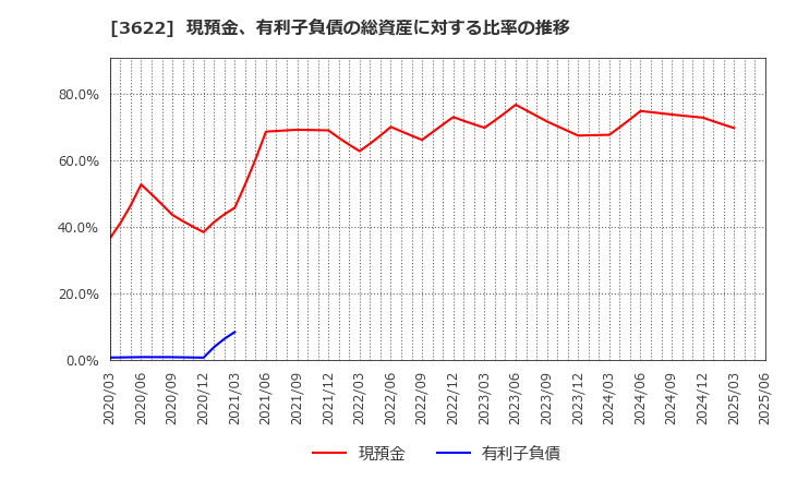 3622 ネットイヤーグループ(株): 現預金、有利子負債の総資産に対する比率の推移