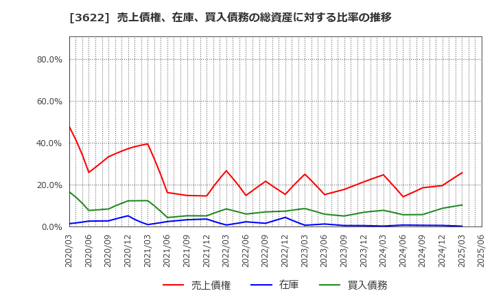 3622 ネットイヤーグループ(株): 売上債権、在庫、買入債務の総資産に対する比率の推移