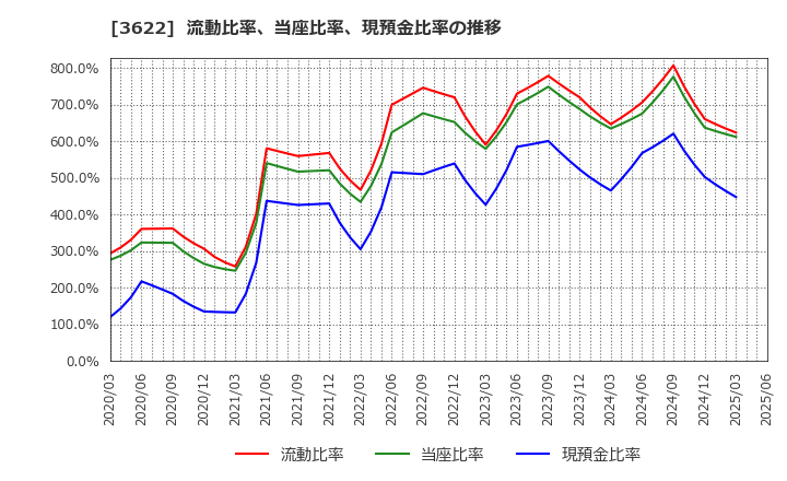 3622 ネットイヤーグループ(株): 流動比率、当座比率、現預金比率の推移