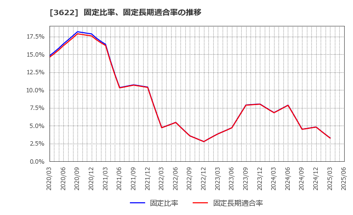 3622 ネットイヤーグループ(株): 固定比率、固定長期適合率の推移