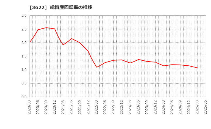 3622 ネットイヤーグループ(株): 総資産回転率の推移