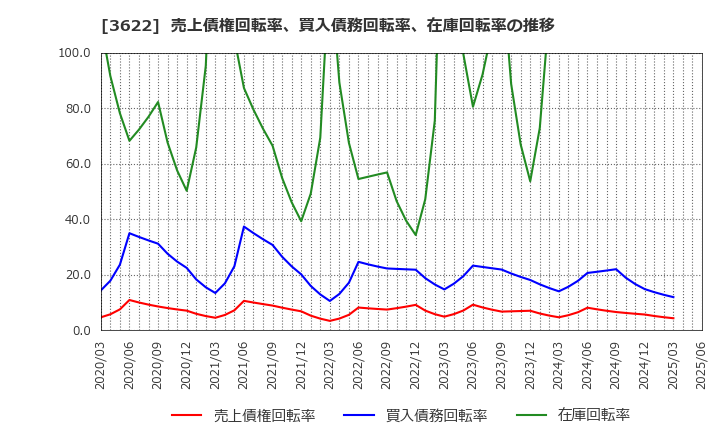 3622 ネットイヤーグループ(株): 売上債権回転率、買入債務回転率、在庫回転率の推移