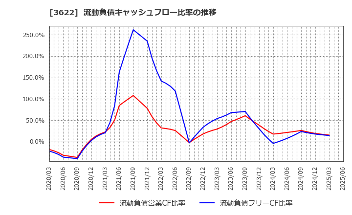 3622 ネットイヤーグループ(株): 流動負債キャッシュフロー比率の推移