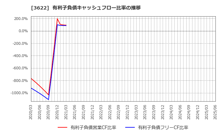 3622 ネットイヤーグループ(株): 有利子負債キャッシュフロー比率の推移