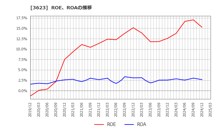 3623 ビリングシステム(株): ROE、ROAの推移
