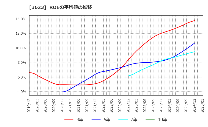 3623 ビリングシステム(株): ROEの平均値の推移