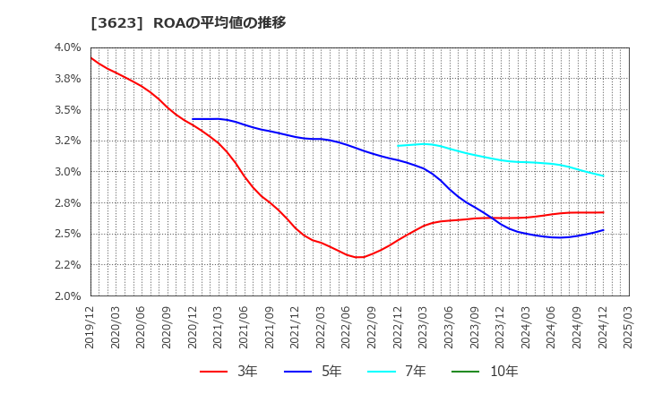 3623 ビリングシステム(株): ROAの平均値の推移