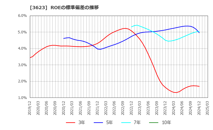 3623 ビリングシステム(株): ROEの標準偏差の推移