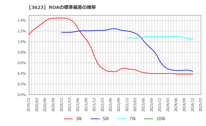 3623 ビリングシステム(株): ROAの標準偏差の推移
