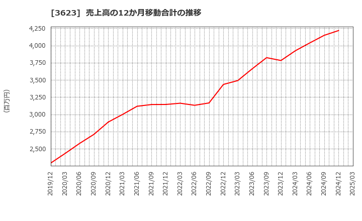 3623 ビリングシステム(株): 売上高の12か月移動合計の推移