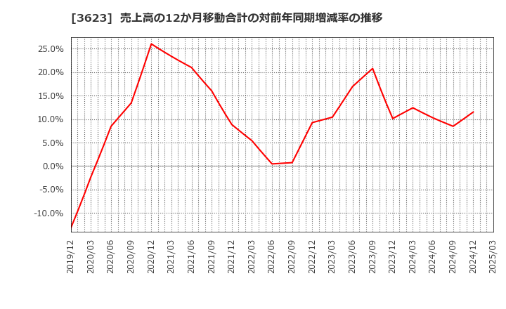 3623 ビリングシステム(株): 売上高の12か月移動合計の対前年同期増減率の推移