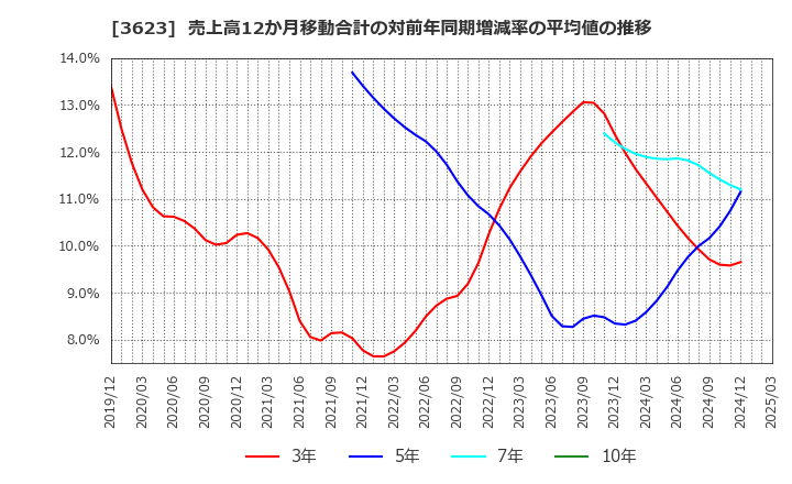 3623 ビリングシステム(株): 売上高12か月移動合計の対前年同期増減率の平均値の推移