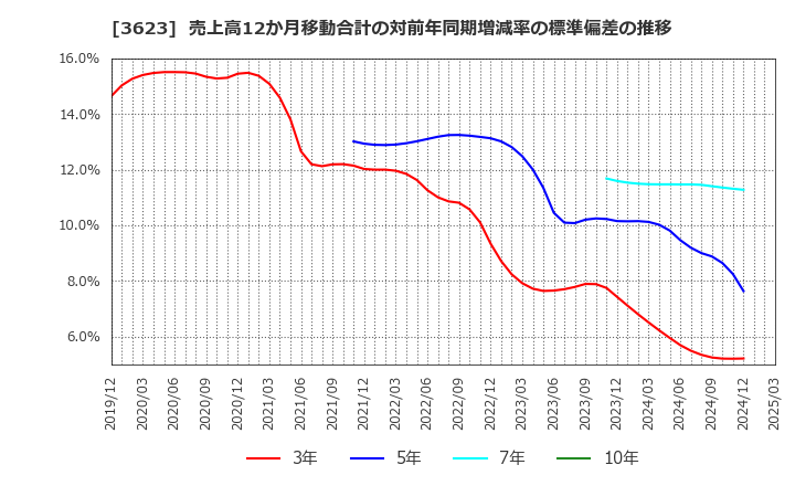 3623 ビリングシステム(株): 売上高12か月移動合計の対前年同期増減率の標準偏差の推移