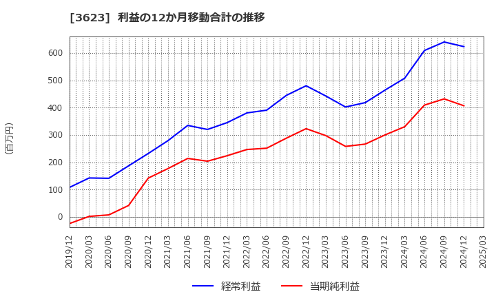 3623 ビリングシステム(株): 利益の12か月移動合計の推移