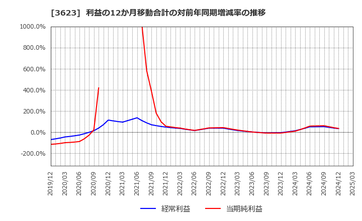 3623 ビリングシステム(株): 利益の12か月移動合計の対前年同期増減率の推移