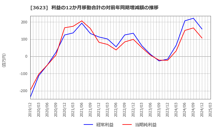 3623 ビリングシステム(株): 利益の12か月移動合計の対前年同期増減額の推移