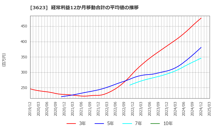3623 ビリングシステム(株): 経常利益12か月移動合計の平均値の推移