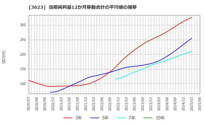 3623 ビリングシステム(株): 当期純利益12か月移動合計の平均値の推移